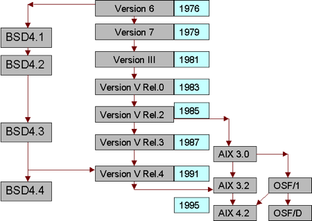 image illustrative de l'arborescence de l'histoire d'Unix
